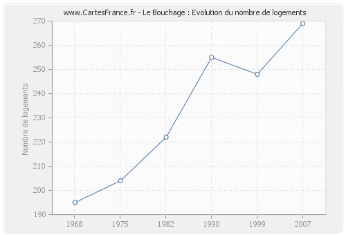 Le Bouchage : Evolution du nombre de logements